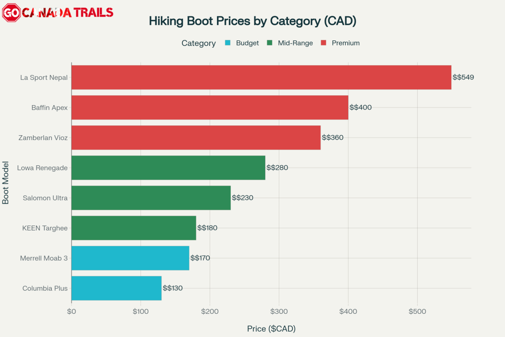 2025 Canadian Hiking Boot Price Comparison by Category